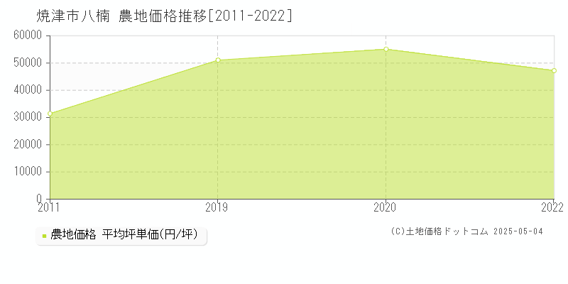 八楠(焼津市)の農地価格推移グラフ(坪単価)[2011-2022年]