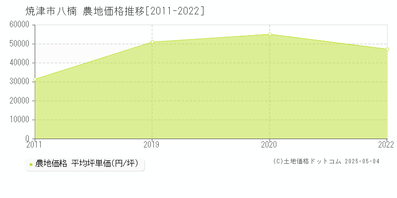 焼津市八楠の農地取引価格推移グラフ 