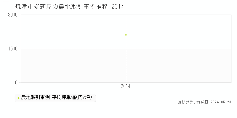 焼津市柳新屋の農地価格推移グラフ 