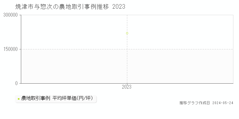 焼津市与惣次の農地価格推移グラフ 