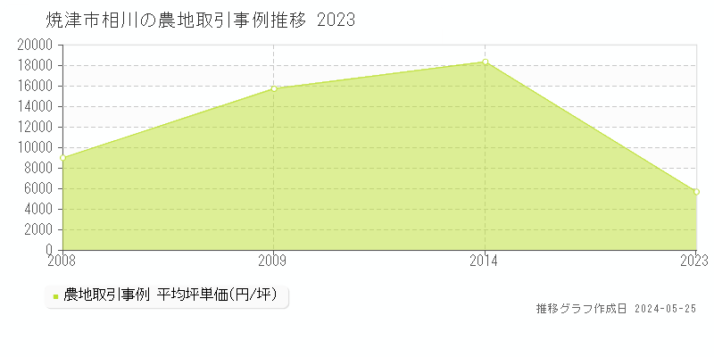 焼津市相川の農地価格推移グラフ 