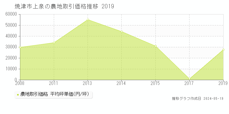 焼津市上泉の農地価格推移グラフ 