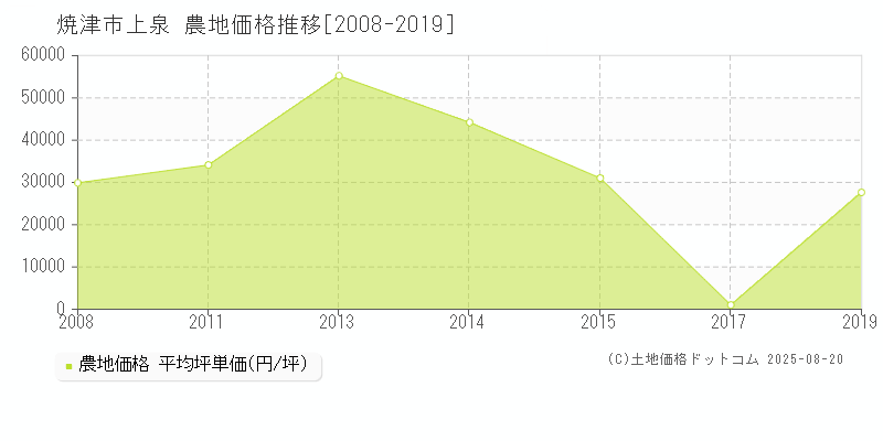上泉(焼津市)の農地価格推移グラフ(坪単価)[2008-2019年]
