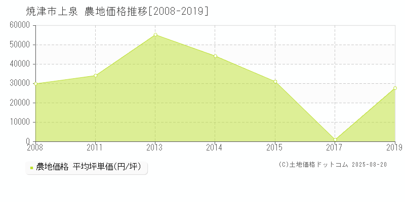 焼津市上泉の農地取引事例推移グラフ 