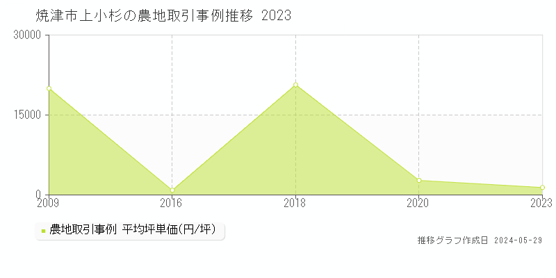 焼津市上小杉の農地価格推移グラフ 