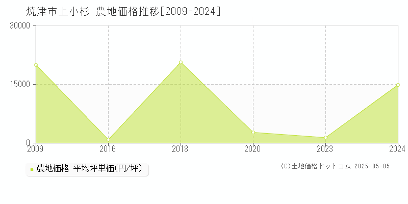 上小杉(焼津市)の農地価格推移グラフ(坪単価)[2009-2024年]