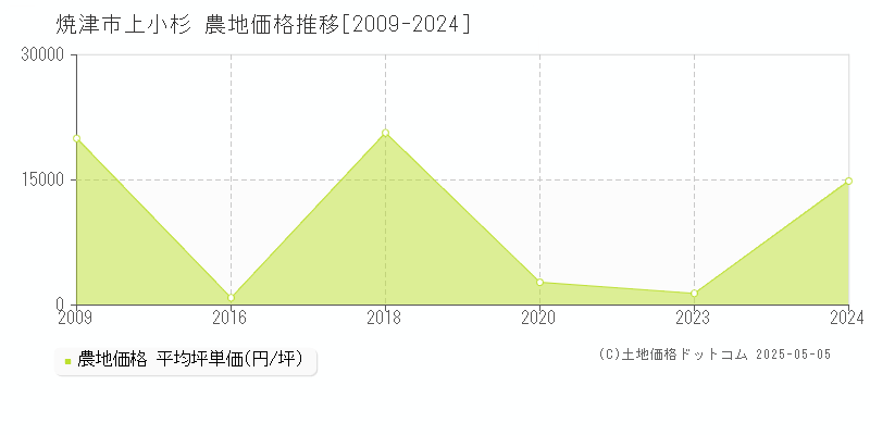 焼津市上小杉の農地価格推移グラフ 