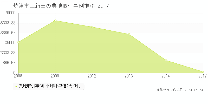 焼津市上新田の農地価格推移グラフ 