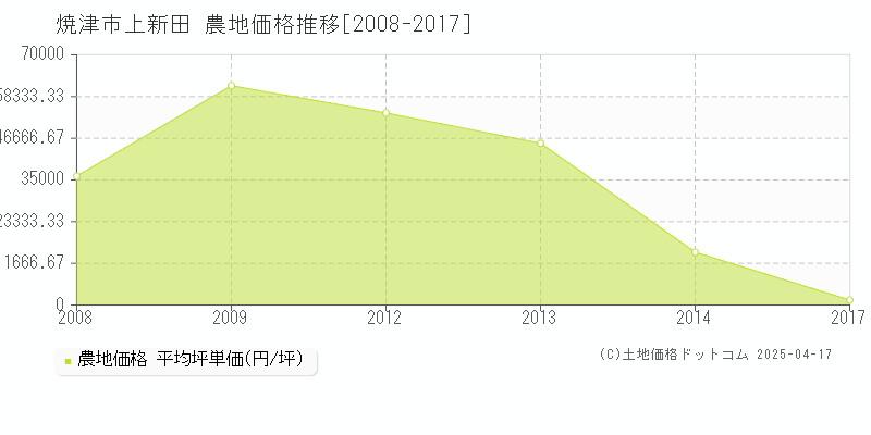 焼津市上新田の農地価格推移グラフ 