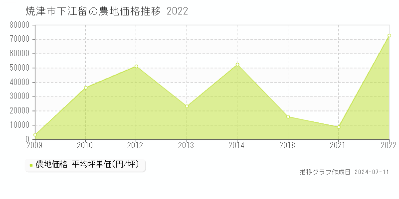 焼津市下江留の農地価格推移グラフ 