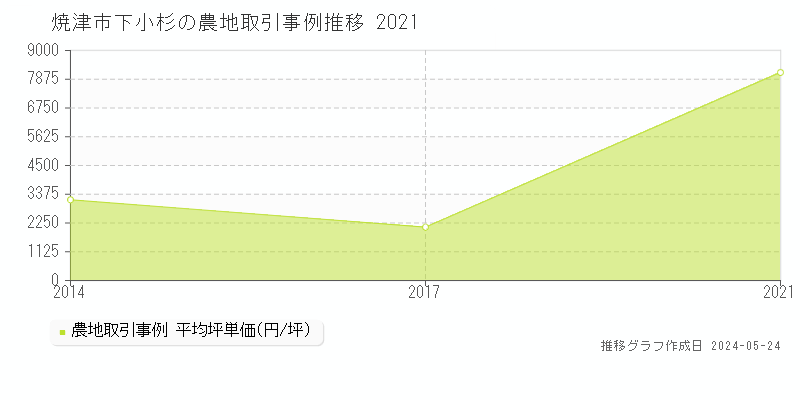 焼津市下小杉の農地価格推移グラフ 