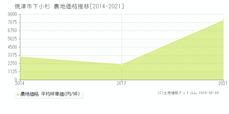 下小杉(焼津市)の農地価格推移グラフ(坪単価)[2014-2021年]