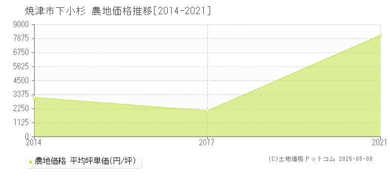 焼津市下小杉の農地価格推移グラフ 