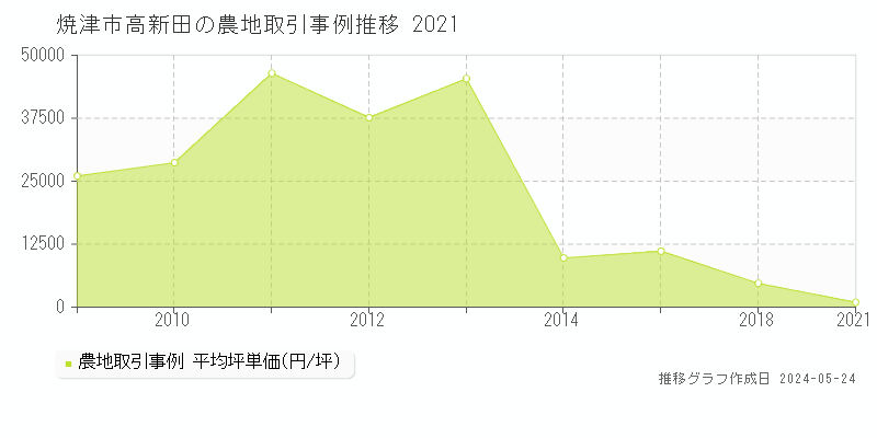 焼津市高新田の農地価格推移グラフ 
