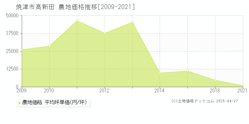 焼津市高新田の農地価格推移グラフ 