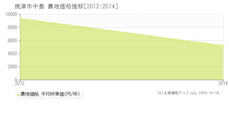 中島(焼津市)の農地価格推移グラフ(坪単価)[2012-2014年]