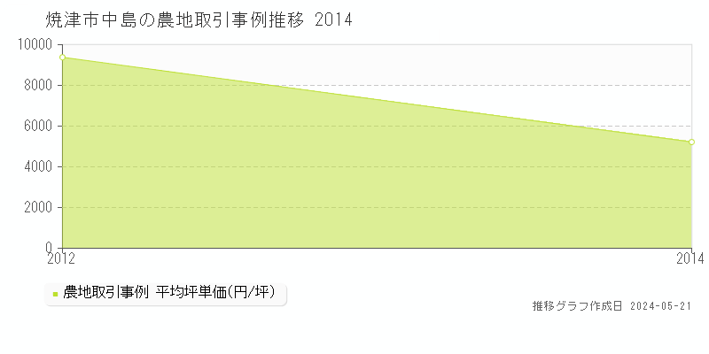 焼津市中島の農地価格推移グラフ 