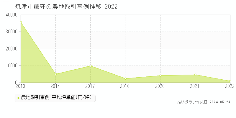 焼津市藤守の農地価格推移グラフ 