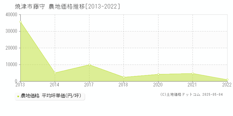 藤守(焼津市)の農地価格推移グラフ(坪単価)[2013-2022年]