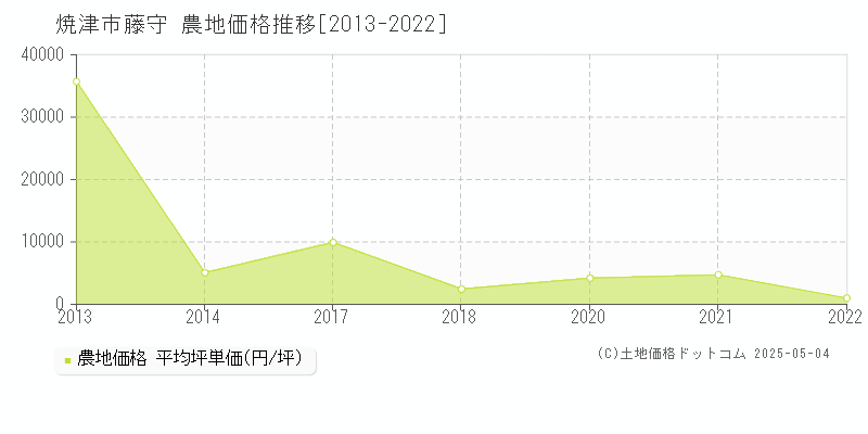 焼津市藤守の農地価格推移グラフ 