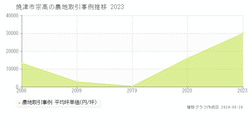 焼津市宗高の農地価格推移グラフ 