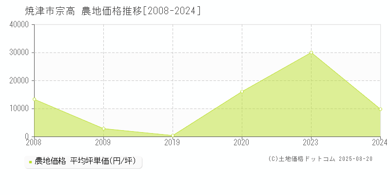 宗高(焼津市)の農地価格推移グラフ(坪単価)[2008-2024年]