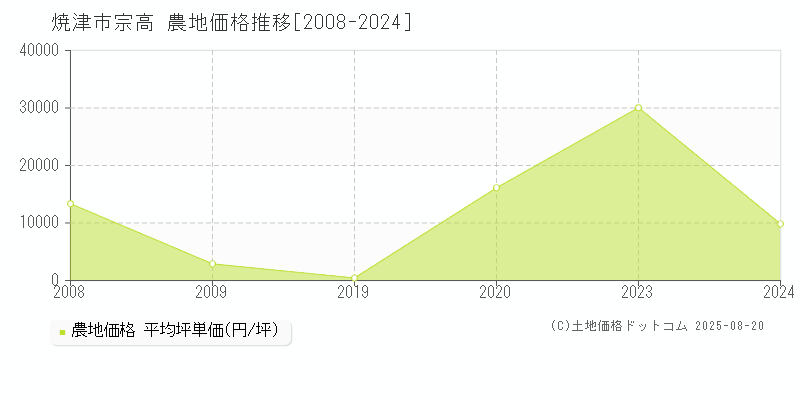 焼津市宗高の農地価格推移グラフ 