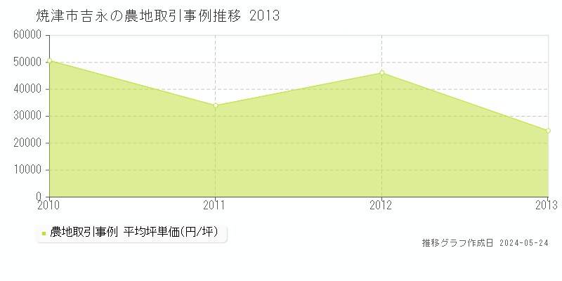 焼津市吉永の農地価格推移グラフ 
