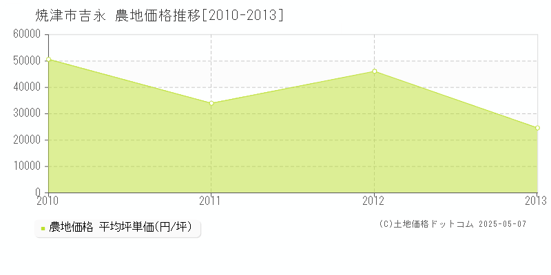 吉永(焼津市)の農地価格推移グラフ(坪単価)[2010-2013年]