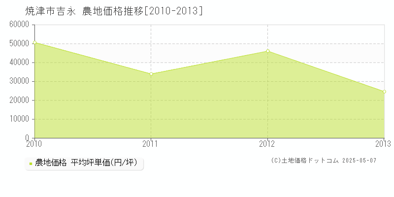 焼津市吉永の農地価格推移グラフ 