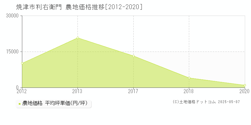 利右衛門(焼津市)の農地価格推移グラフ(坪単価)[2012-2020年]