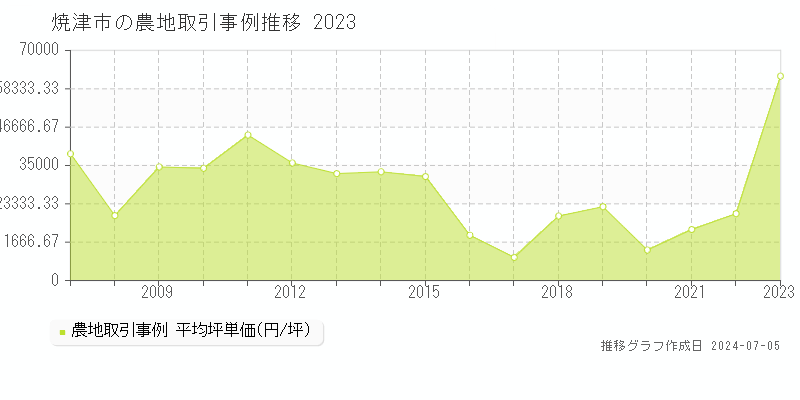 焼津市全域の農地価格推移グラフ 