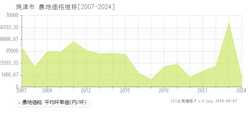 焼津市(静岡県)の農地価格推移グラフ(坪単価)[2007-2024年]