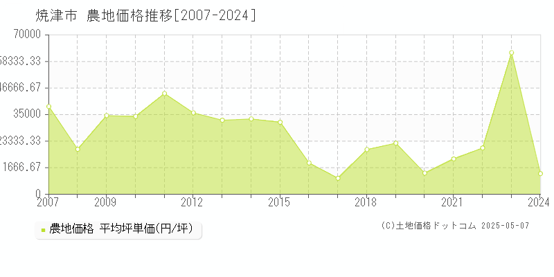 焼津市の農地価格推移グラフ 