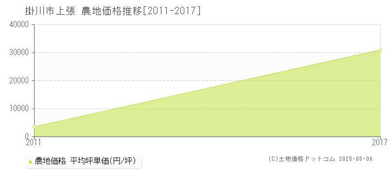 上張(掛川市)の農地価格推移グラフ(坪単価)[2011-2017年]