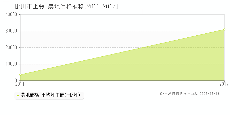 掛川市上張の農地価格推移グラフ 