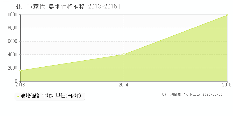 家代(掛川市)の農地価格推移グラフ(坪単価)[2013-2016年]