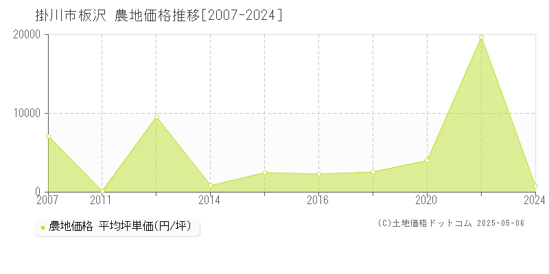 板沢(掛川市)の農地価格推移グラフ(坪単価)[2007-2024年]