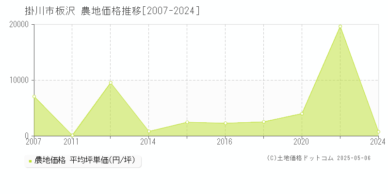 掛川市板沢の農地価格推移グラフ 