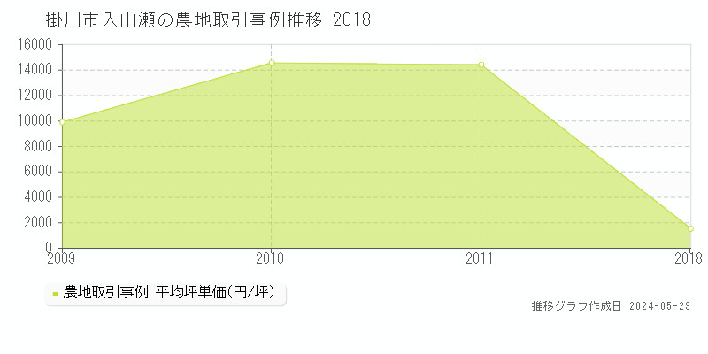 掛川市入山瀬の農地価格推移グラフ 