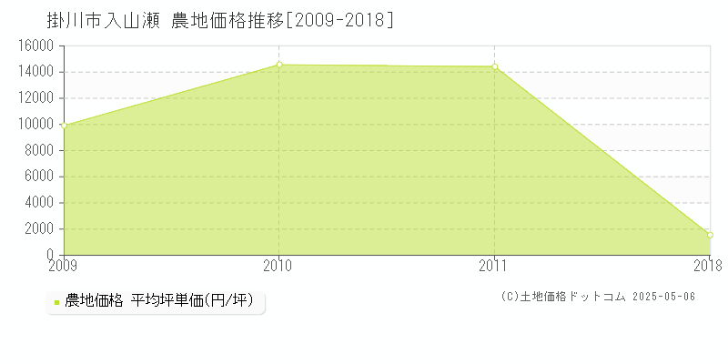 入山瀬(掛川市)の農地価格推移グラフ(坪単価)[2009-2018年]