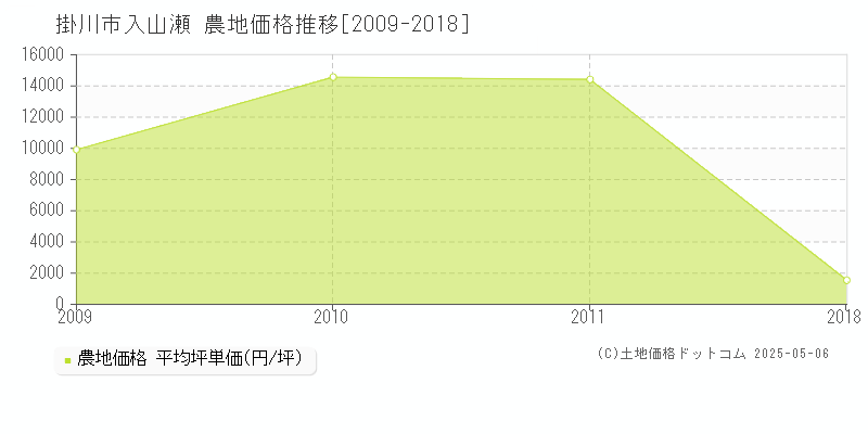 掛川市入山瀬の農地価格推移グラフ 