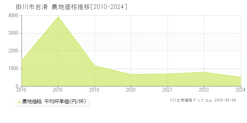 岩滑(掛川市)の農地価格推移グラフ(坪単価)[2010-2024年]