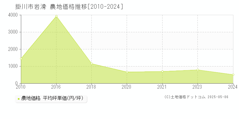 掛川市岩滑の農地価格推移グラフ 