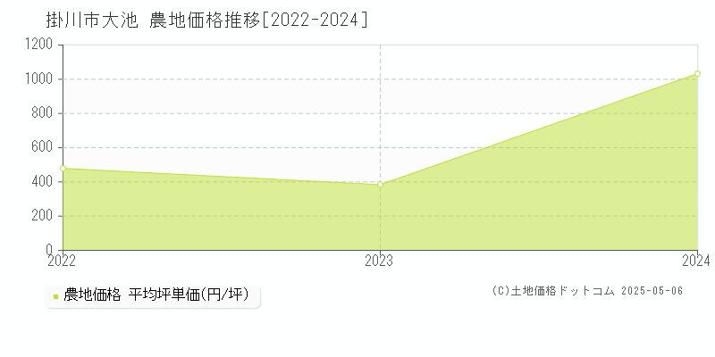 大池(掛川市)の農地価格推移グラフ(坪単価)[2022-2024年]