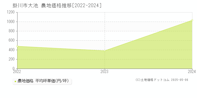 掛川市大池の農地価格推移グラフ 