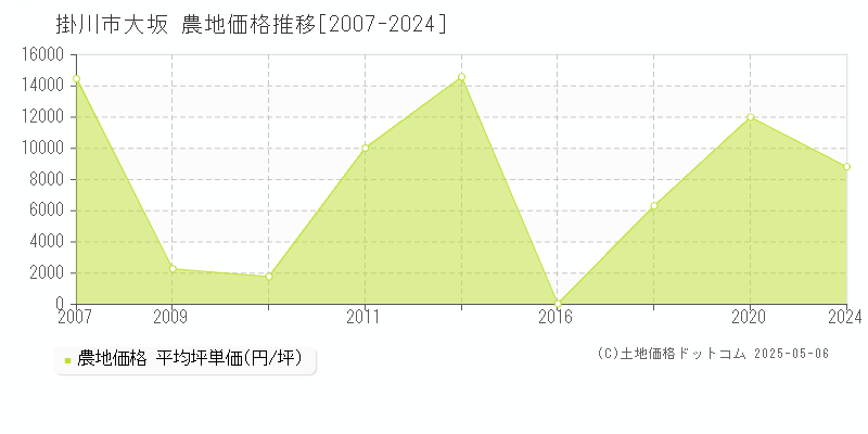 大坂(掛川市)の農地価格推移グラフ(坪単価)[2007-2024年]