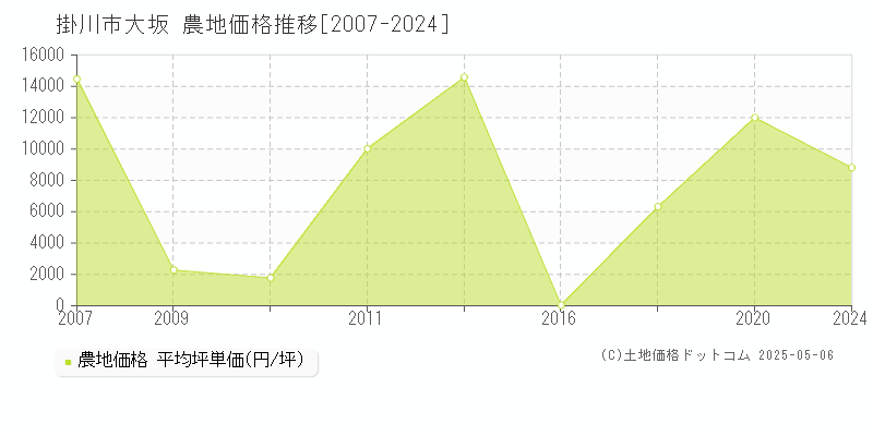 掛川市大坂の農地取引事例推移グラフ 