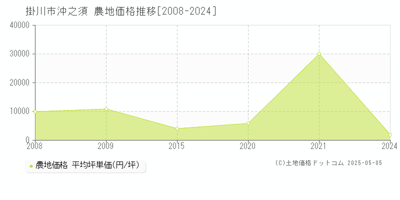 沖之須(掛川市)の農地価格推移グラフ(坪単価)[2008-2024年]