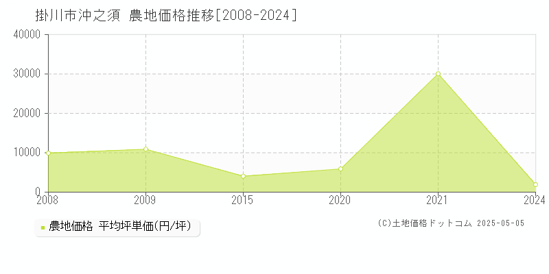 掛川市沖之須の農地価格推移グラフ 